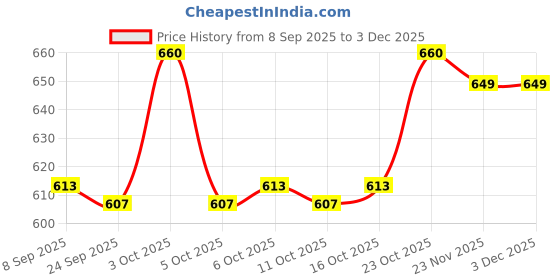 flipkart.com ar kids toys Dancing Space Duck Toy with Vibrant Light Effect & Musial Sound Toy For Kids ar kids toys Price History Graph from 8 Sep 2025 to 2 Dec 2025
