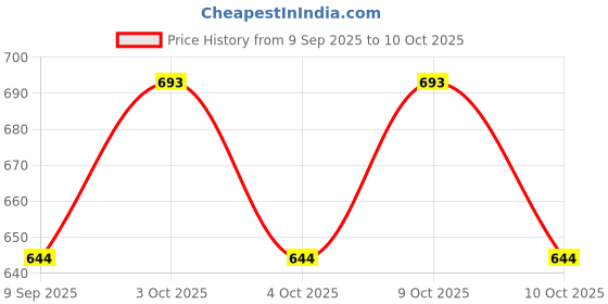 flipkart.com ar kids toys Duck Slide Toy Set, Funny Automatic Stair Climbing Ducklings Race Track Set ar kids toys Price History Graph from 9 Sep 2025 to 10 Oct 2025