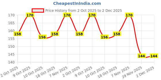 flipkart.com ar kids toys Eva Foam Capital Alphabets and Numbers Learning mat ar kids toys Price History Graph from 2 Oct 2025 to 2 Dec 2025
