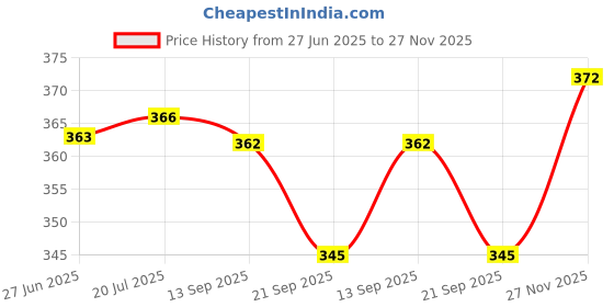 flipkart.com ar kids toys Fire Ladder Truck with Extendable Ladder That Moves 360 Degrees Pull Back Action ar kids toys Price History Graph from 27 Jun 2025 to 27 Nov 2025
