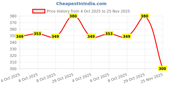 flipkart.com ar kids toys Fortune Interceptor Police Toy Car, Pull Back Action, With Soft Edges. Pack Of 1 ar kids toys Price History Graph from 4 Oct 2025 to 25 Nov 2025