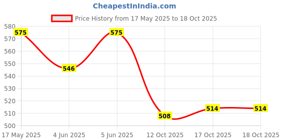 flipkart.com ar kids toys Musical Big Size Multi Keys Xylophone and Piano, Non Toxic ar kids toys Price History Graph from 17 May 2025 to 17 Oct 2025