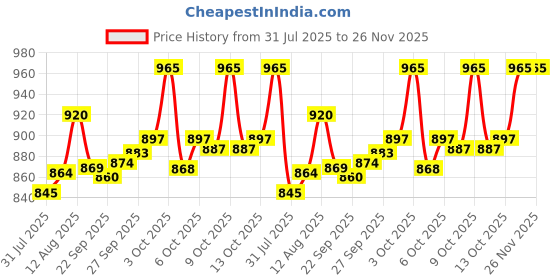 flipkart.com ar kids toys Plastic Train with Coaches & Railway Track, Train Toy Track Set for Kids ar kids toys Price History Graph from 31 Jul 2025 to 25 Nov 2025