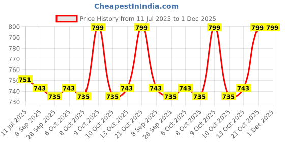 flipkart.com ar kids toys Play Gym & Mat With Hanging Toys Rattles Lights & Musical Keyboard For Babies ar kids toys Price History Graph from 11 Jul 2025 to 30 Nov 2025