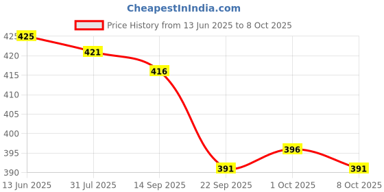 flipkart.com ar kids toys Pop-Up Toaster Toy, Pretend Play Toy for Kids, Make The Toast Pop Out, 10 Pc Set ar kids toys Price History Graph from 13 Jun 2025 to 8 Oct 2025