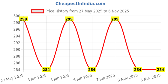 flipkart.com ar kids toys Pull Back Action 407 Mini Transporter Truck Toy for Kids with Openable Tail Gate ar kids toys Price History Graph from 27 May 2025 to 6 Nov 2025