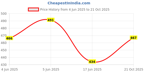 flipkart.com ar kids toys Push and Go Robot Car for Kids, Push Button Transformation 360 Degree Stunt ar kids toys Price History Graph from 4 Jun 2025 to 21 Oct 2025
