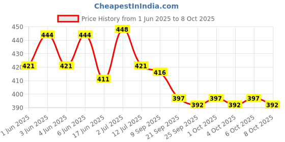 flipkart.com ar kids toys Rattle Set for Babies 0-6 Months Rattle and Teether Toys for Baby - Set of 7 Pcs Rattle ar kids toys Price History Graph from 1 Jun 2025 to 8 Oct 2025