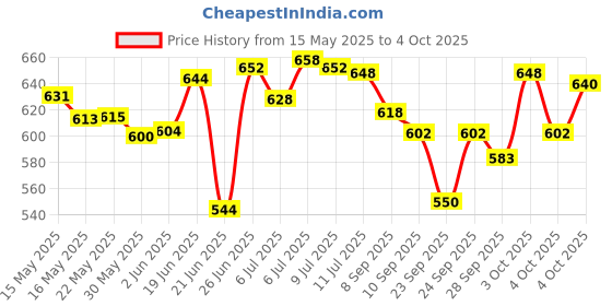 flipkart.com arniyavala AR-PIANO 37 Key Electric Piano Keyboard Musical Toy Analog Portable Keyboard arniyavala Price History Graph from 15 May 2025 to 4 Oct 2025