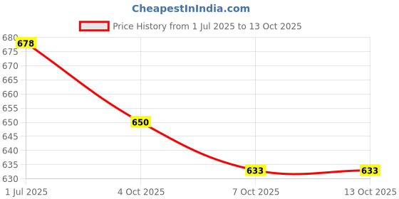 flipkart.com jr club AR-PIANO 37 Key Electric Piano Keyboard Musical Toy Analog Portable Keyboard jr club Price History Graph from 1 Jul 2025 to 12 Oct 2025