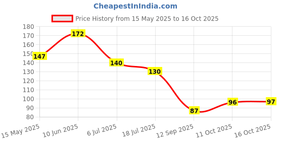 flipkart.com ar plus Women Shapewear ar plus Price History Graph from 15 May 2025 to 16 Oct 2025