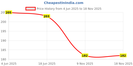 flipkart.com ar plus Women Shapewear ar plus Price History Graph from 4 Jun 2025 to 17 Nov 2025