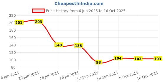flipkart.com ar plus Women Shapewear ar plus Price History Graph from 6 Jun 2025 to 16 Oct 2025