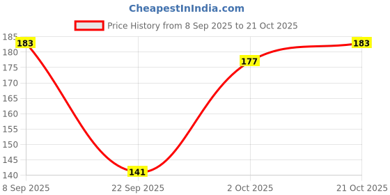 flipkart.com ar plus Women Shapewear ar plus Price History Graph from 8 Sep 2025 to 21 Oct 2025