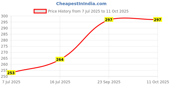 flipkart.com mg water solution Â® Polycarbonate Solenoid Valve 24V SV for RO Water Filters -Pack of 2 Solid Filter Cartridge mg water solution Price History Graph from 7 Jul 2025 to 11 Oct 2025
