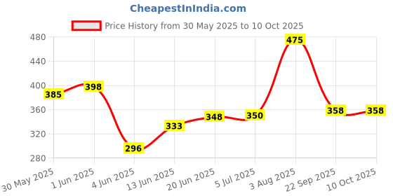 flipkart.com ar product Cockroach Killer paste (Pack of 2 X 70 gms) ar product Price History Graph from 30 May 2025 to 10 Oct 2025