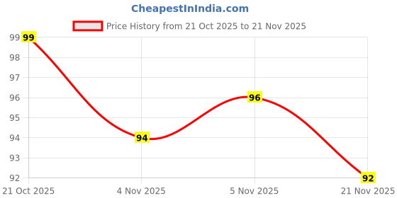 flipkart.com ar retails 33 Bicycle Bottle Holder ar retails Price History Graph from 21 Oct 2025 to 21 Nov 2025