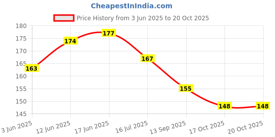 flipkart.com ar retails Bicycle Brake Lever Alloy Clutch for Cycle(Black) Brake Shoe ar retails Price History Graph from 3 Jun 2025 to 20 Oct 2025