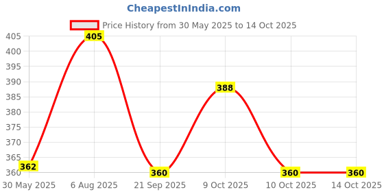 flipkart.com ar retails Front And Rear Hollow Axle Bicycle Brake Disk ar retails Price History Graph from 30 May 2025 to 13 Oct 2025