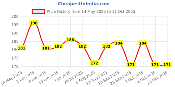 flipkart.com ar retails PEDAL Pedal ar retails Price History Graph from 14 May 2025 to 11 Oct 2025