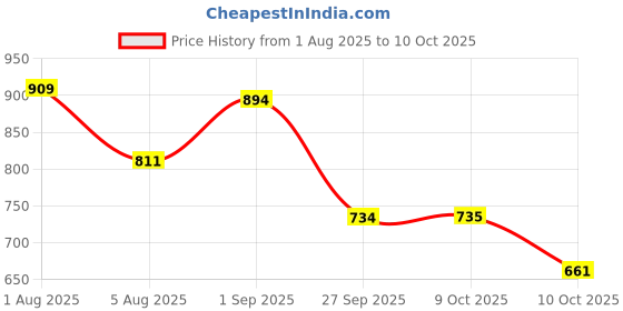 flipkart.com hockwood ar Sneakers For Men hockwood Price History Graph from 1 Aug 2025 to 10 Oct 2025
