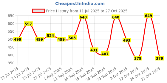 flipkart.com nivia AR STRIKE Football - Size: 5 nivia Price History Graph from 11 Jul 2025 to 27 Oct 2025