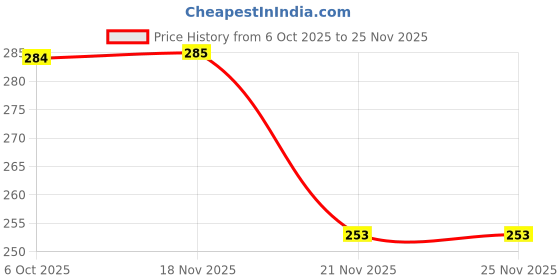 flipkart.com AR Tapes & Plastics Thermal pad (Size- 20x67x0.5mm) thermal Silicone Pads with 6W/(mK) , pck 5 Ergonomic Cooling Pad Price History Graph from 6 Oct 2025 to 24 Nov 2025