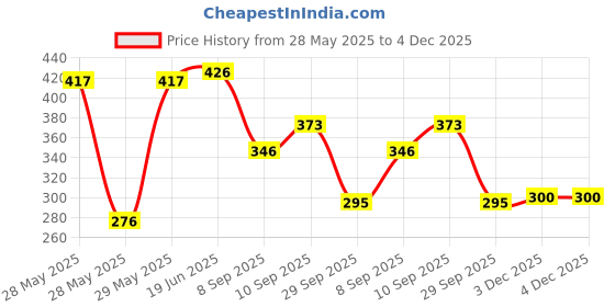 flipkart.com ar trade Single Disco Ball ar trade Price History Graph from 28 May 2025 to 4 Dec 2025