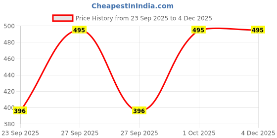 flipkart.com AR Trend ARTC002 ["Multicolor"] Handkerchief Price History Graph from 23 Sep 2025 to 4 Dec 2025
