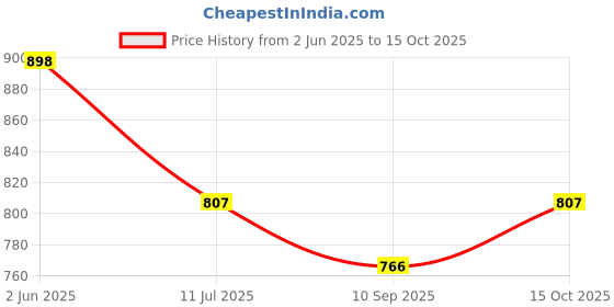 flipkart.com areezo AR-WL-099COPPER Gold Copper Hanging Lantern areezo Price History Graph from 2 Jun 2025 to 15 Oct 2025