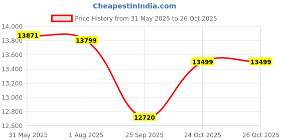 flipkart.com amaron AR150TT54 CURRENT Tall Tubular Battery - (AAM-CR-AR150TT54) 150ah Pure Sine Wave Inverter amaron Price History Graph from 31 May 2025 to 26 Oct 2025