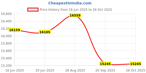 flipkart.com amaron AR165TT54 CURRENT Tall Tubular Battery - (AAM-CR-AR165TT54) 165ah Pure Sine Wave Inverter amaron Price History Graph from 16 Jun 2025 to 26 Oct 2025