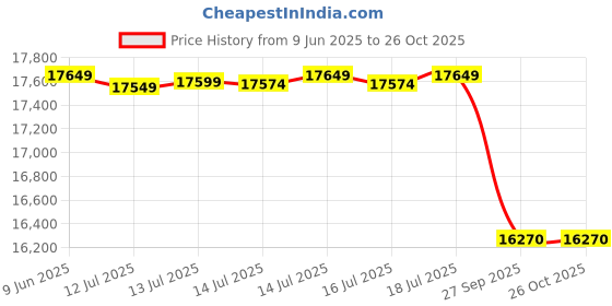 flipkart.com amaron AR200TT54 CURRENT Tall Tubular Battery - (AAM-CR-AR200TT54) 200ah Pure Sine Wave Inverter amaron Price History Graph from 9 Jun 2025 to 26 Oct 2025