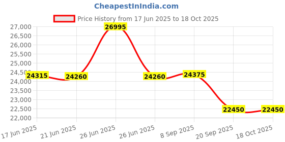 flipkart.com AR200TT54 WITH HB 950 INVERTER AMARON CU AR200TT54 (AAM-CR-AR200TT54) with HB950A Pure Sine Wave Inverter Pure Sine Wave Inverter amaron Price History Graph from 17 Jun 2025 to 18 Oct 2025