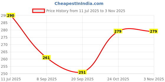 flipkart.com ra-rock AR21WMO818-9 Jutis For Women ra-rock Price History Graph from 11 Jul 2025 to 2 Nov 2025