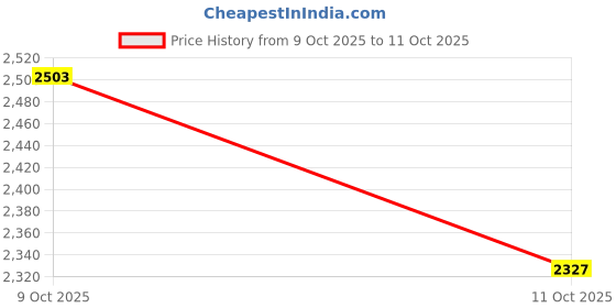 flipkart.com ar5h Brass Single Lever Sink Mixer Wall Mounted 360° Swivel Spout Hot & Cold Tap Faucet Set ar5h Price History Graph from 9 Oct 2025 to 11 Oct 2025