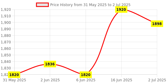 flipkart.com real instruments AR991 Grain Moisture Measurement Digital For 14 Varieties of Grain Tester Digital TDS Meter real instruments Price History Graph from 31 May 2025 to 2 Jul 2025