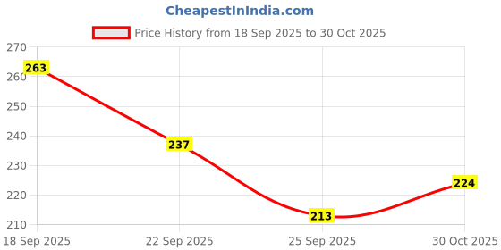 flipkart.com araa enterprise MUSTANG-YEL-DIECAST-01 araa enterprise Price History Graph from 18 Sep 2025 to 30 Oct 2025