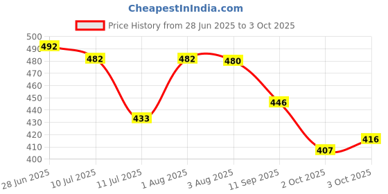 flipkart.com araah Kumkumadi Eye Cream For Fresh, Hydrated, Bright And Sparkling Eyes araah Price History Graph from 28 Jun 2025 to 3 Oct 2025