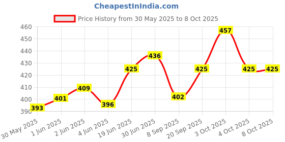flipkart.com araami Baby contour memory foam Pillow Memory Foam Solid Baby Pillow Pack of 1 araami Price History Graph from 30 May 2025 to 8 Oct 2025