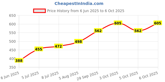 flipkart.com araami memory foam bed slipping nack and head support orthopiedic pillow Memory Foam Solid Sleeping Pillow Pack of 1 araami Price History Graph from 6 Jun 2025 to 5 Oct 2025