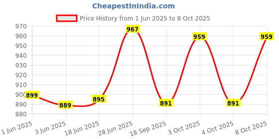 flipkart.com araami memory foam bed slipping nack and head support orthopiedic pillow Memory Foam Solid Sleeping Pillow Pack of 2 araami Price History Graph from 1 Jun 2025 to 8 Oct 2025