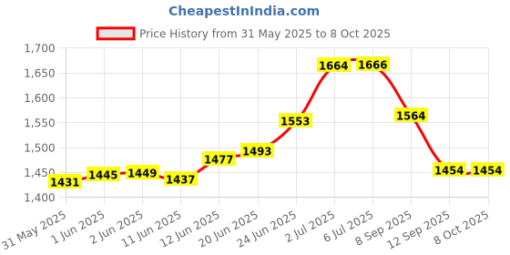 flipkart.com araami MEMORY FOAM COCSY SEAT AND PRO COCSY CHAIR BACK REST CUHSION COMBO SET Memory Foam Solid Chair Pad Pack of 2 araami Price History Graph from 31 May 2025 to 7 Oct 2025