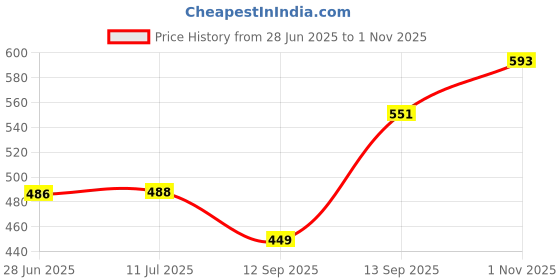 flipkart.com araami memory foam shoulder, back, spine, nor neck pain Memory Foam Solid Orthopaedic Pillow Pack of 1 araami Price History Graph from 28 Jun 2025 to 1 Nov 2025