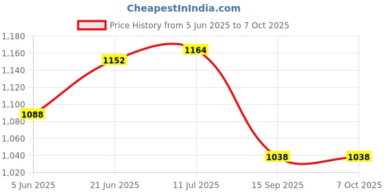 flipkart.com araami memory foam shoulder, back, spine, nor neck pain Memory Foam Solid Sleeping Pillow Pack of 1 araami Price History Graph from 5 Jun 2025 to 7 Oct 2025