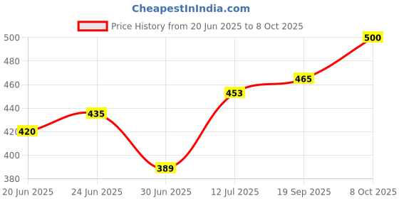flipkart.com araami memory foam shoulder, back, spine, nor neck pain Memory Foam Solid Sleeping Pillow Pack of 1 araami Price History Graph from 20 Jun 2025 to 8 Oct 2025