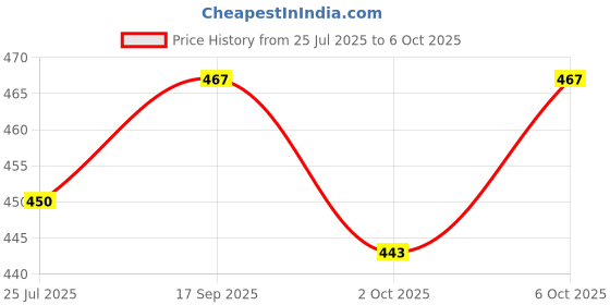 flipkart.com araami Memory Foam Solid Sleeping Pillow Pack of 1 araami Price History Graph from 25 Jul 2025 to 6 Oct 2025