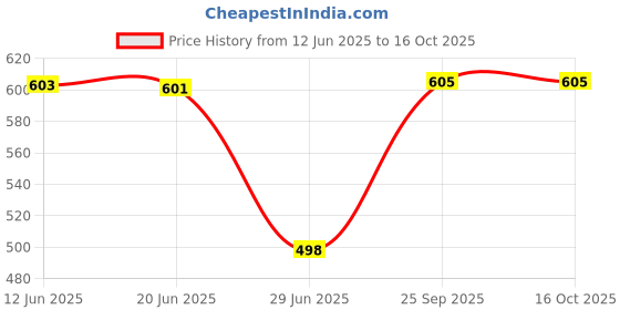 flipkart.com araami Memory Foam Solid Sleeping Pillow Pack of 1 araami Price History Graph from 12 Jun 2025 to 16 Oct 2025