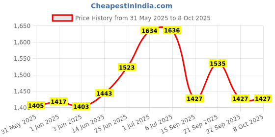 flipkart.com araami MULTI REST BED SUPPORT Memory Foam Solid Body Pillow Pack of 1 araami Price History Graph from 31 May 2025 to 7 Oct 2025
