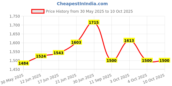 flipkart.com araami Orthopaedic Bed Wedge Memory Foam Grade Firm Pillow Sleeping Snoring Surgery Memory Foam Solid Body Pillow Pack of 1 araami Price History Graph from 30 May 2025 to 9 Oct 2025